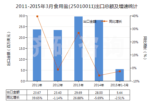 2011-2015年3月食用鹽(25010011)出口總額及增速統(tǒng)計(jì)